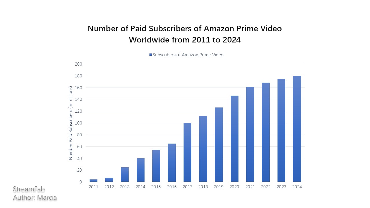 Number of Subscribers in Amazon Prime Video